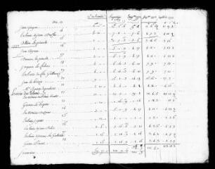 35 vues  - Guénin : rôles des vingtièmes pour les années 1769-1777 et 1785. (ouvre la visionneuse)